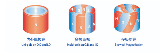 輻射多極磁環充磁